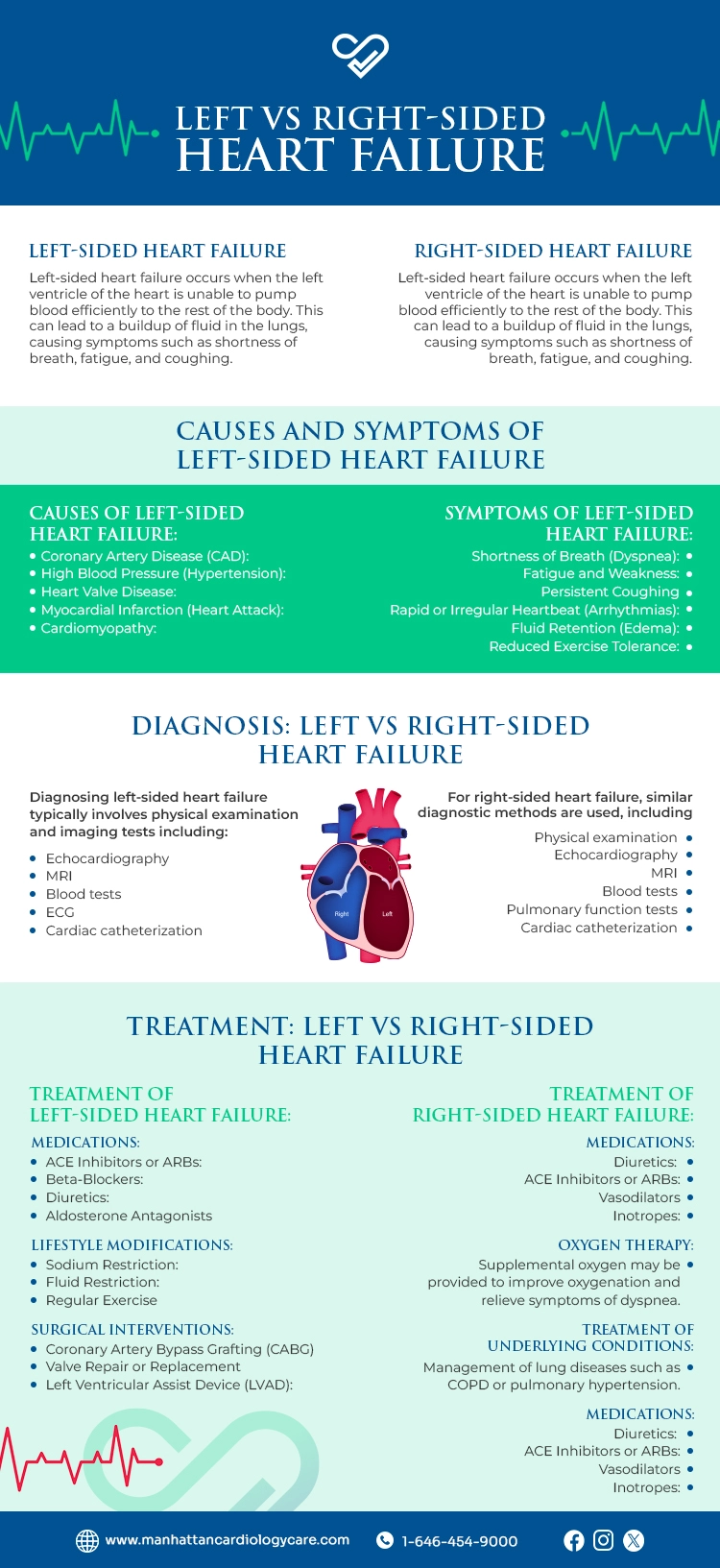 Left vs Right-Sided Heart Failure Explained